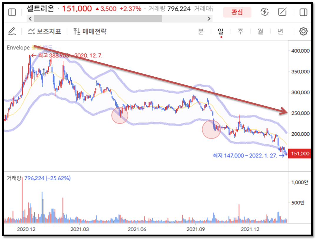 주식투자자를 위한 ‘엔벨로프(envelope)’ 보조지표 활용 방법 13 ywAAAAAAQABAAACAUwAOw==
