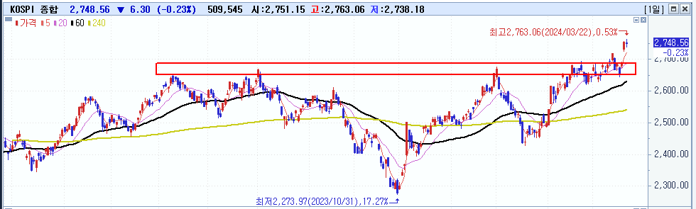 주식시황 :: FOMC 이후 숨고르기 (2024/03/22) 2 ywAAAAAAQABAAACAUwAOw==
