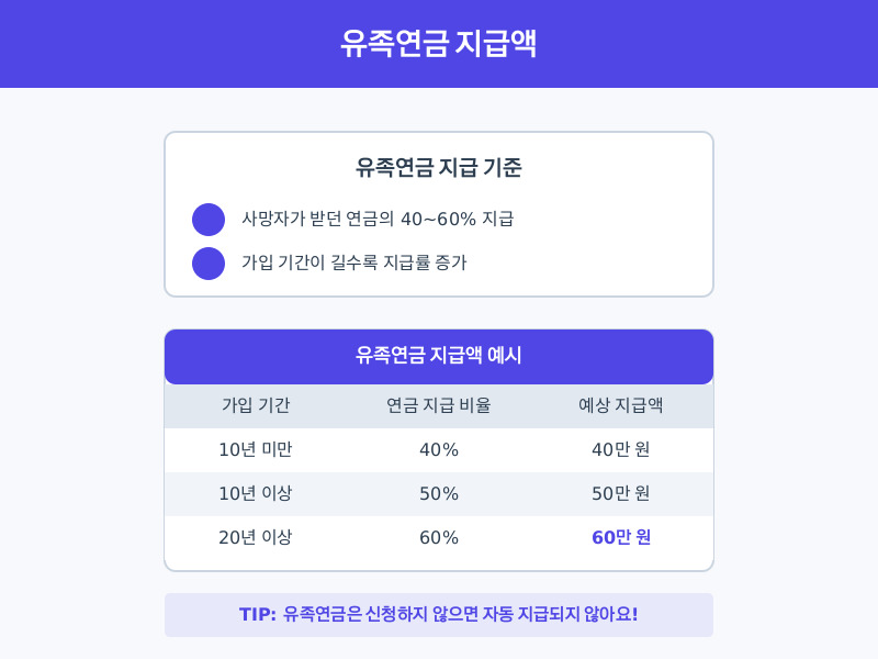 국민연금 유족연금 지급액 계산 및 신청 (20년 이상 60%)