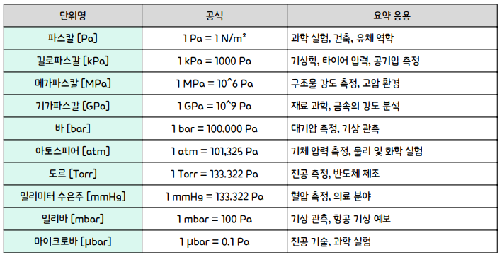 파스칼 [Pa]