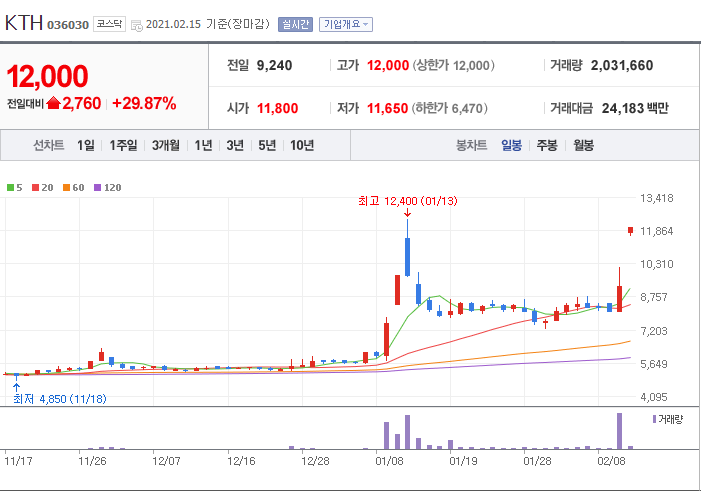 코스닥 상한가이트론, KTH, 이수앱지스, 동구바이오제약, 썸에 ...