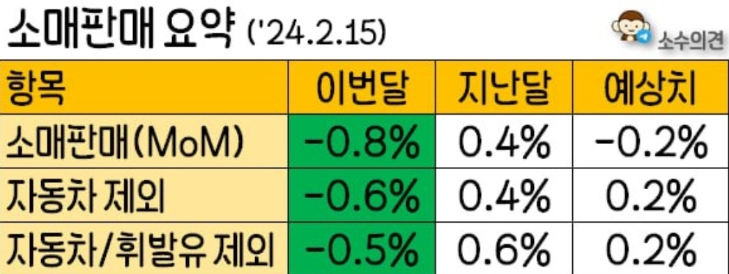 2월 4주차(2/19~/25) 이슈, 1월 CPI 지표 및 엔비디아 실적 발표 등 4 ywAAAAAAQABAAACAUwAOw==