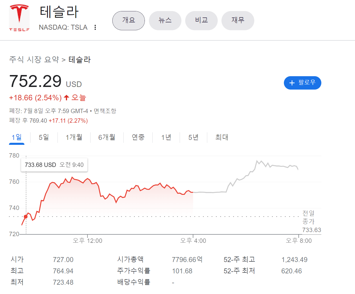 일론 머스크 트위터 인수 포기, 뭔가가 수상한 머스크 1 테슬라 현재주가