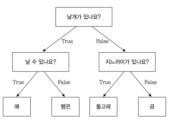 tree ex