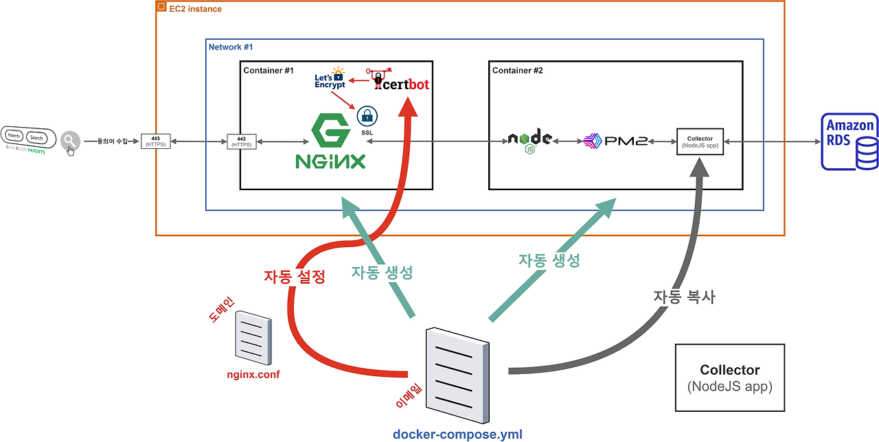 NGINX + HTTPS + NodeJS + PM2 도커로 만들기