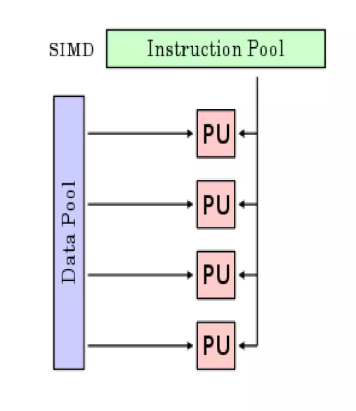[CS] SIMD(Single Instruction Multiple Data)