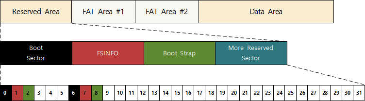 FAT32(File Allocation Table) File System Structure Analysis