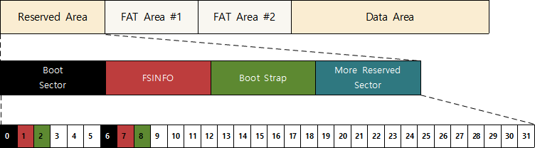 Allocation unit size fat32 что выбрать для регистратора