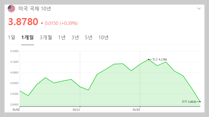 주식시황 :: 저 PBR 주 급등, 외국인 역대 최대 매수 (2024/02/02) 2 ywAAAAAAQABAAACAUwAOw==