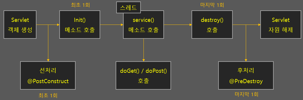 서블릿의 라이프사이클