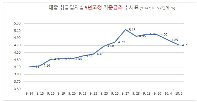 안심전환대출 확대 실시 (주택가격 3억원 -> 4억원 이하 1주택 보유자) 4 ywAAAAAAQABAAACAUwAOw==