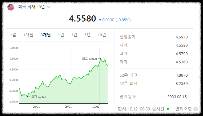 주식시황 :: 9월 CPI 3.6% 상승 전망 (2023/10/12) 1 ywAAAAAAQABAAACAUwAOw==