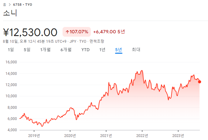 소니의 23년 2분기 실적 9 ywAAAAAAQABAAACAUwAOw==