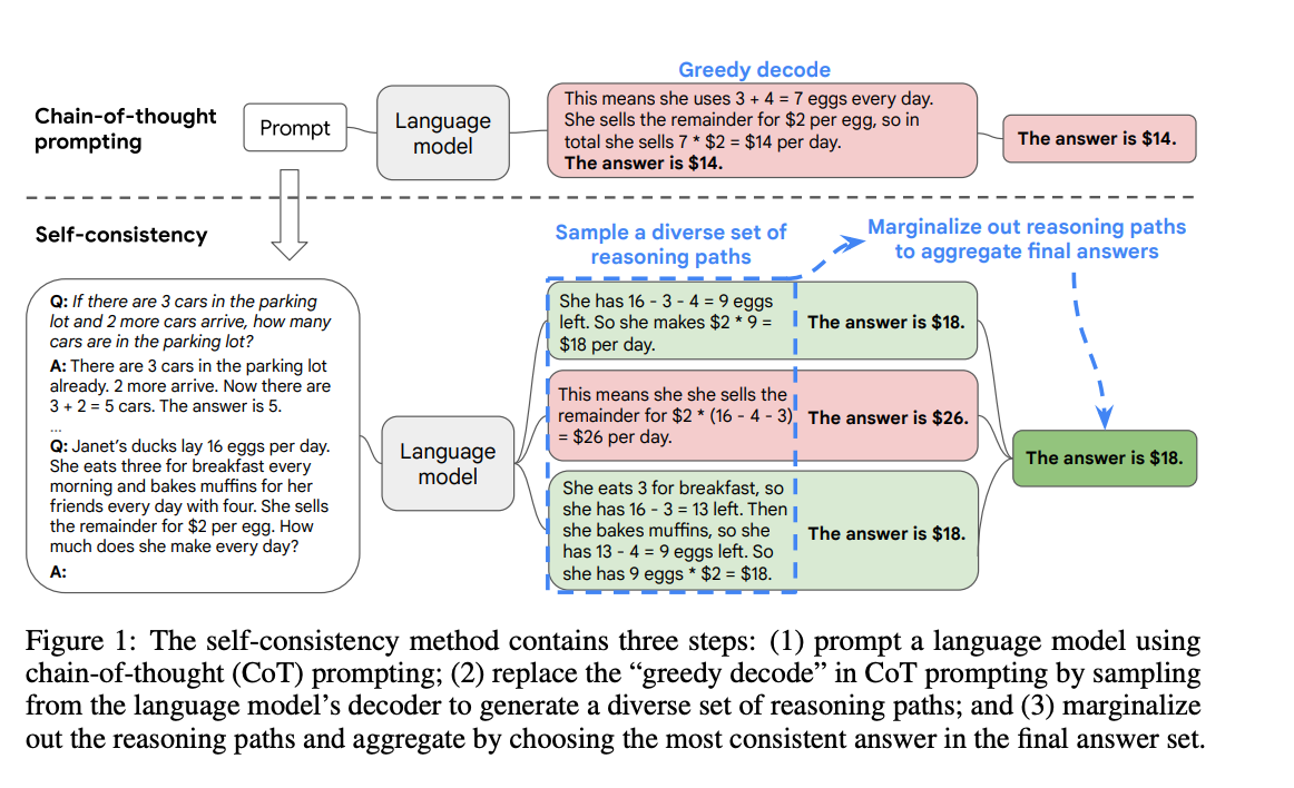 Self-Consistency improves Chain-of Thought Reasoning in Language Models ...