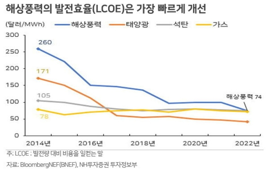 바다에서 불어오는 에너지, 해상 풍력 ETF. FAN 2 ywAAAAAAQABAAACAUwAOw==
