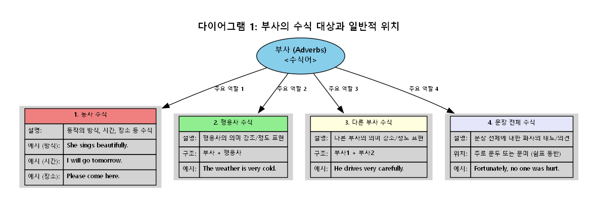 [영어 스터디] 문법의 기초 : 부사 (Adverbs) :: 정환's 학술블로그