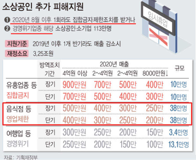 5차 재난지원금 소상공인 희망회복자금 대상 업종 기준