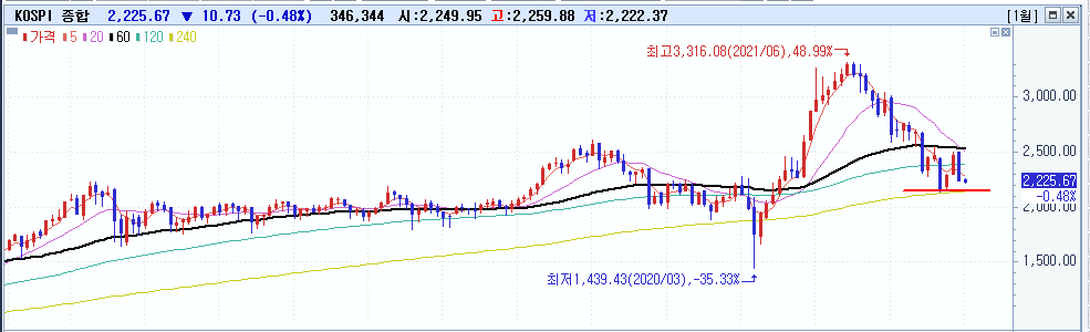무역 적자 60조 역대 최대, 지수 전망 (2023/01/02) 1 ywAAAAAAQABAAACAUwAOw==