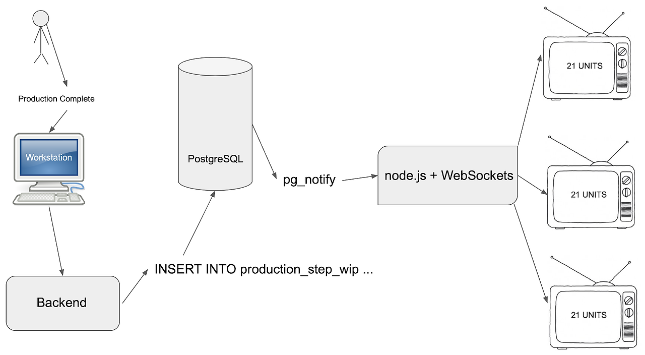 postgresql-notify-listen