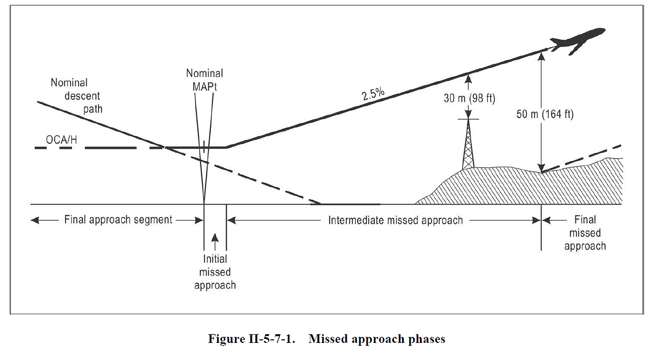 복행 (Missed Approach)