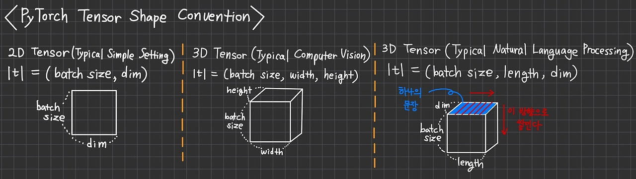 [PyTorch] 학습 방향 & Tensor Manipulation 1 실습 : 모두를 위한 딥러닝 시즌2