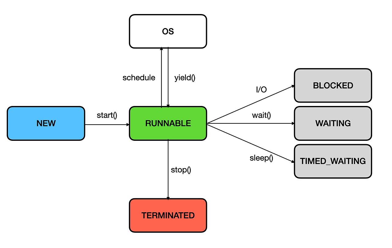 [Java] Virtual Thread에 대해서 :: Mirae-Do