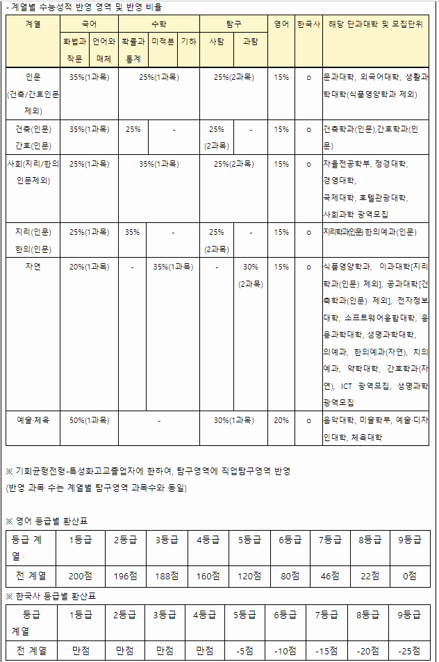 2023/2024 중앙대, 경희대, 이화여대 정시등급컷, 정시배치표 참고 지원점수 알아보기