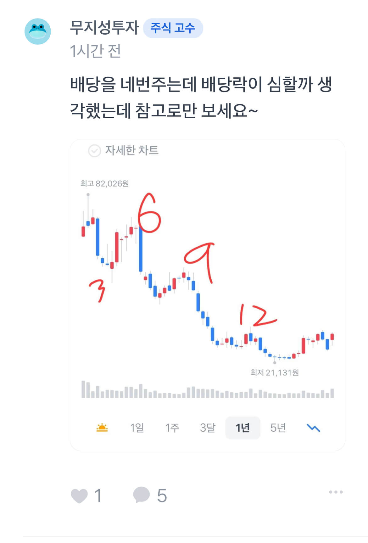 20만원 넣고 배당금 6만원 받는 주식, 고배당주 ZIM 알아보기 20 어느 네티즌의 ZIM주가 차트평가
