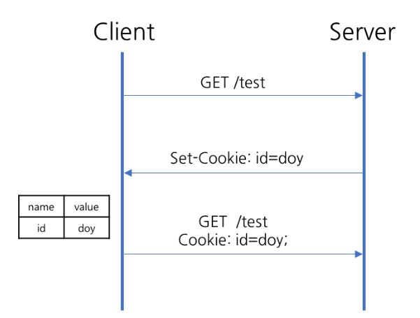  node js cookie session