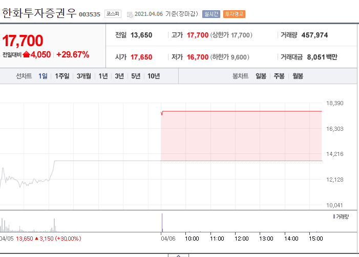 상한가한화투자증권, 한화투자증권우, 코오롱우, 한양증권우 ...