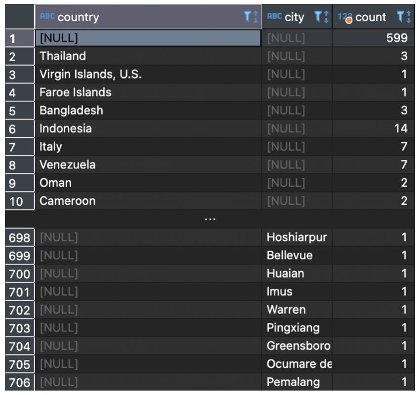 postgresql-grouping-sets-cube-rollup-duu-blog