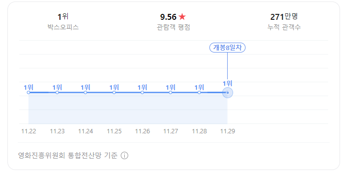 영화 서울의 봄 이미 다 알지만 긴장되는 2시간 후기 (ft. 실존인물) 3 ywAAAAAAQABAAACAUwAOw==