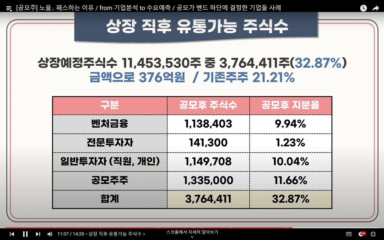 노을 공모 청약안내(2월 21-22일) 15 노을 상장후 유통가능주식수입니다