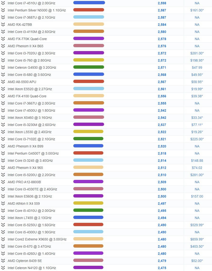 Cpu 성능순위 비교표 2021년 1월 중상위