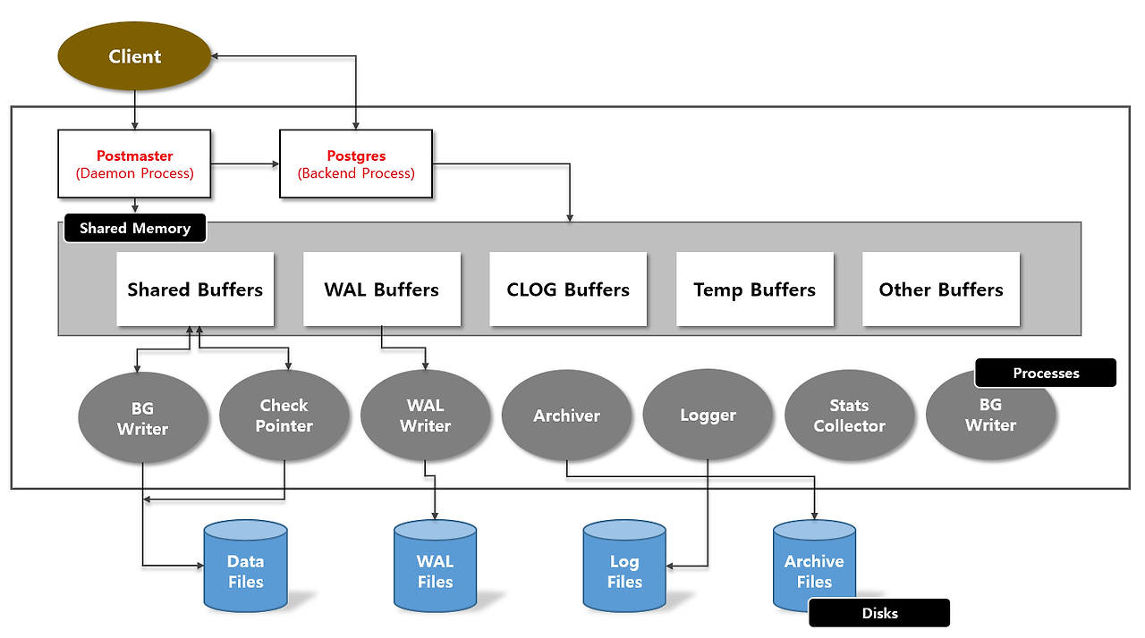 [PostgreSQL] 동작 원리 (5)
