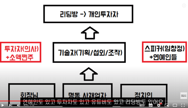 임창청 주가조작연루, 작전세력의 배후는 과연 누구일까(ft.전인구경제연구소) 4 작전세력들의 주가조작을 벌이는 구도, 배후세력(출처: 전인구경제연구소)