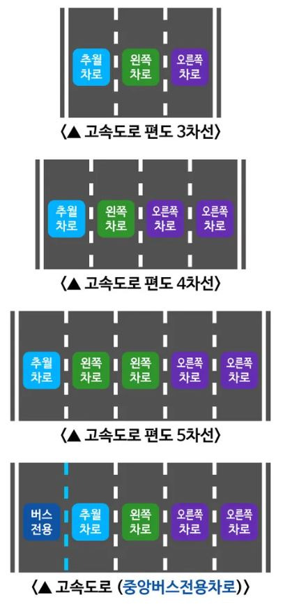 고속도로 지정차로, 고속도로 갓길 정차 총정리