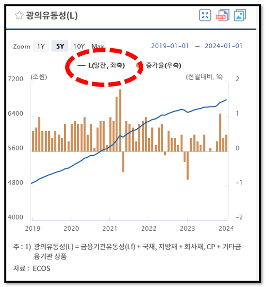 경제용어) 통화지표 이해하기 M1, M2, Lf 등 10 ywAAAAAAQABAAACAUwAOw==