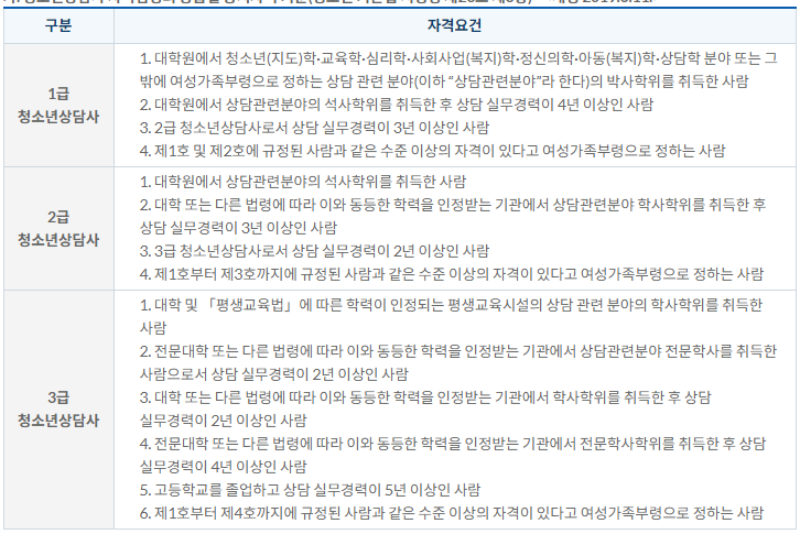 청소년상담사 시험 응시자격