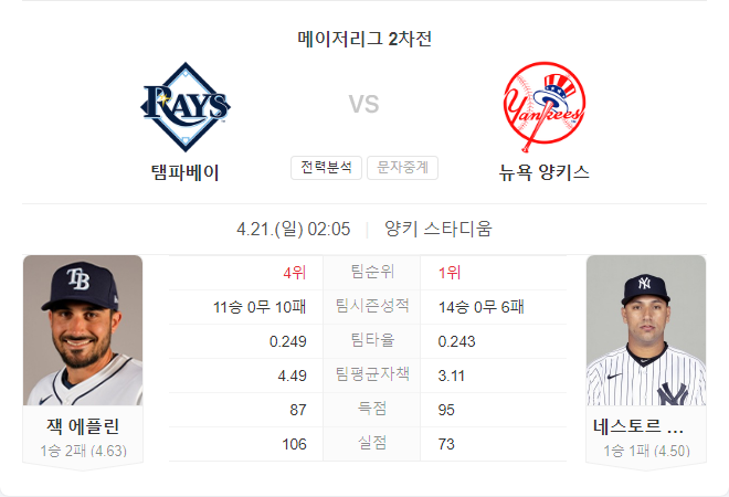 4월 21일 NBA 탬파베이 레이스 VS 뉴욕 양키스 경기 분석