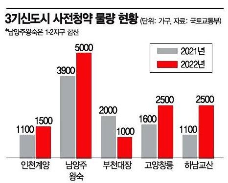 내년 7월부터 시작되는 신도시 사전청약 3기 신도시/6만 가구