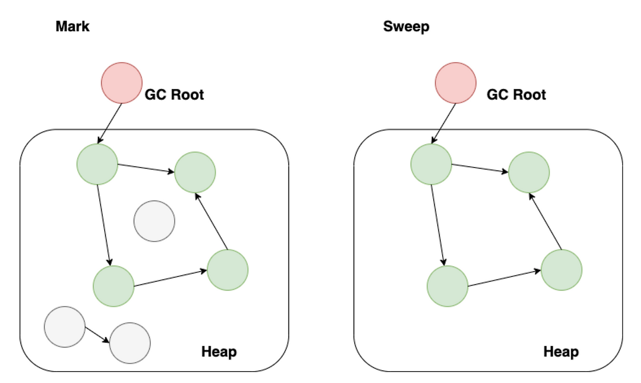 가비지 컬렉터(GC)의 Roots — 현주먹의 개발로그