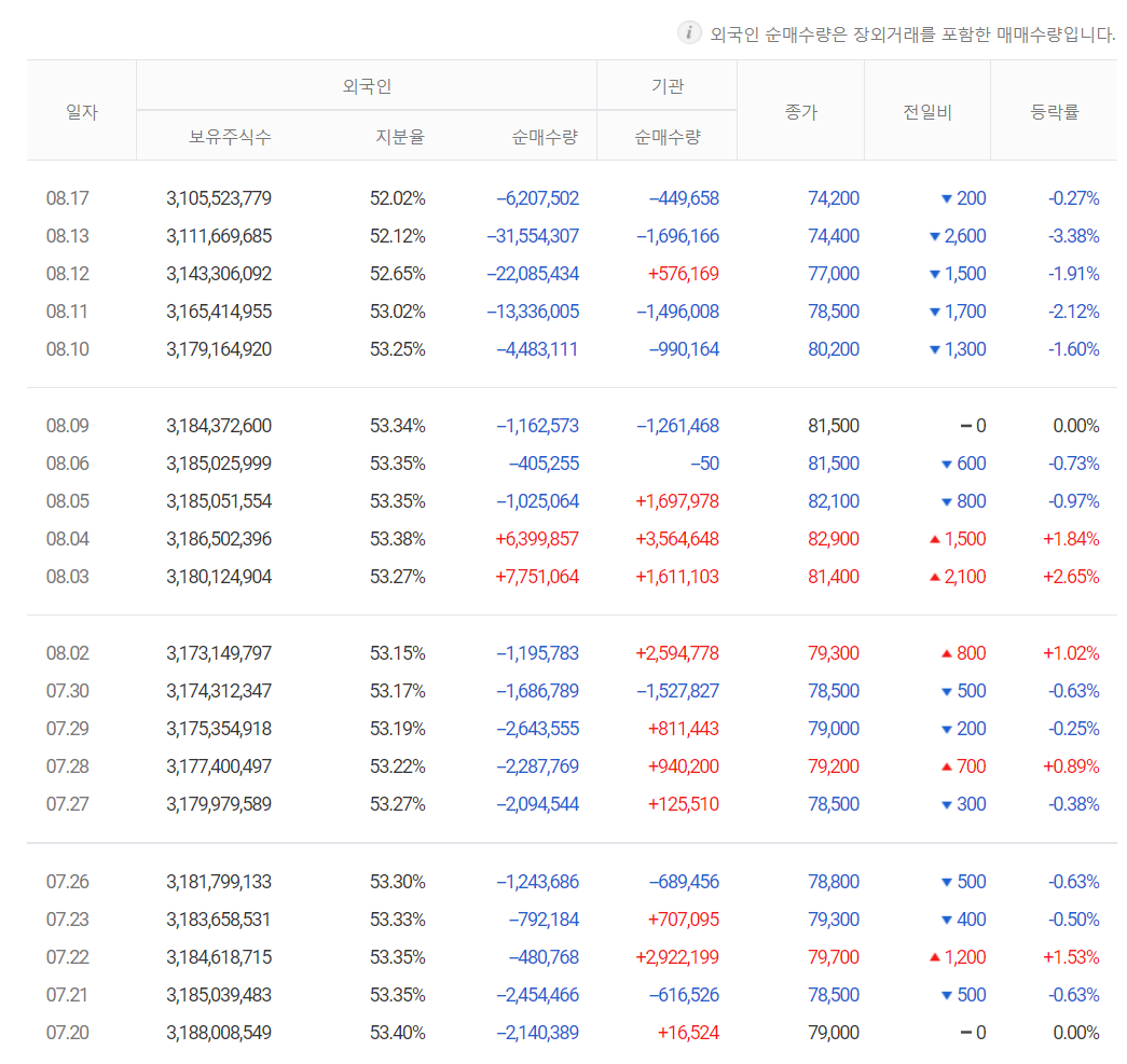 삼성전자 주가 하락과 테이퍼링 현상