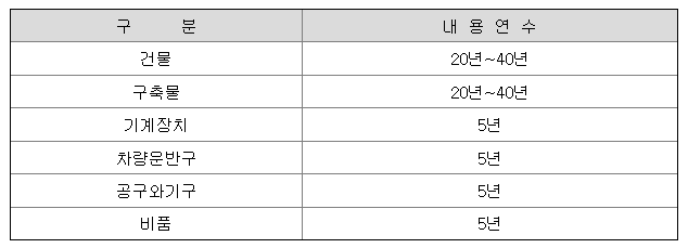 재무제표를 보고 감가상각이 종료되는 시점 유추해보기 7 ywAAAAAAQABAAACAUwAOw==