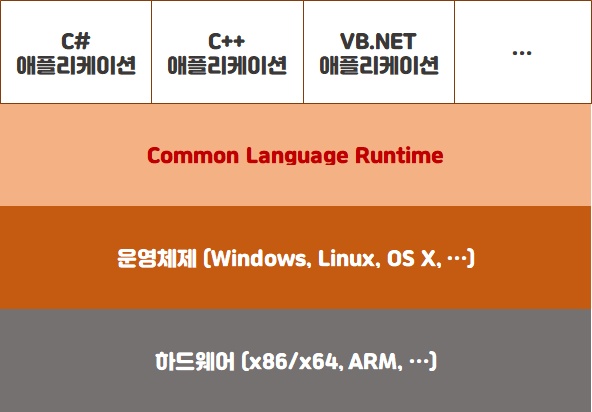 Clr common language runtime это