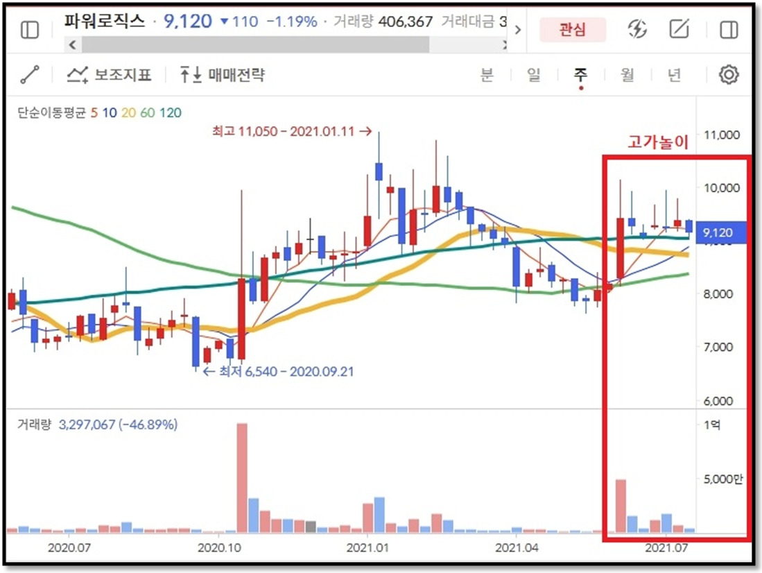 주식초보)‘거래량 보는 법’을 알면 주가 앞날을 예측하기가 쉽다 (ゝ∀・) 3 ywAAAAAAQABAAACAUwAOw==