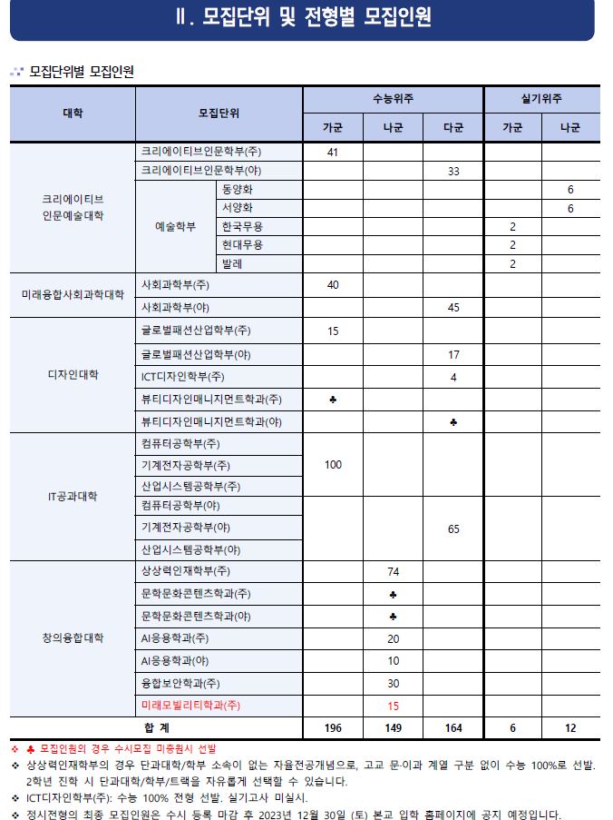 2023년 한성대 정시 등급컷 입시결과(2024학년도 한성대 정시 전형일정 모집요강)