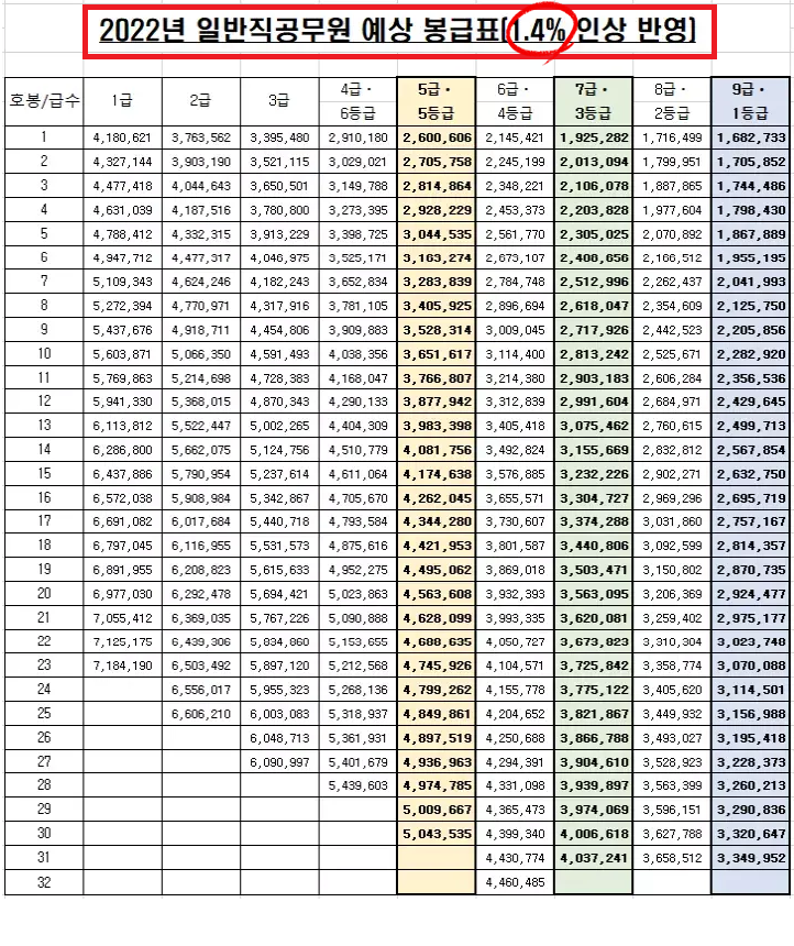 2022년 공무원 월급 봉급표