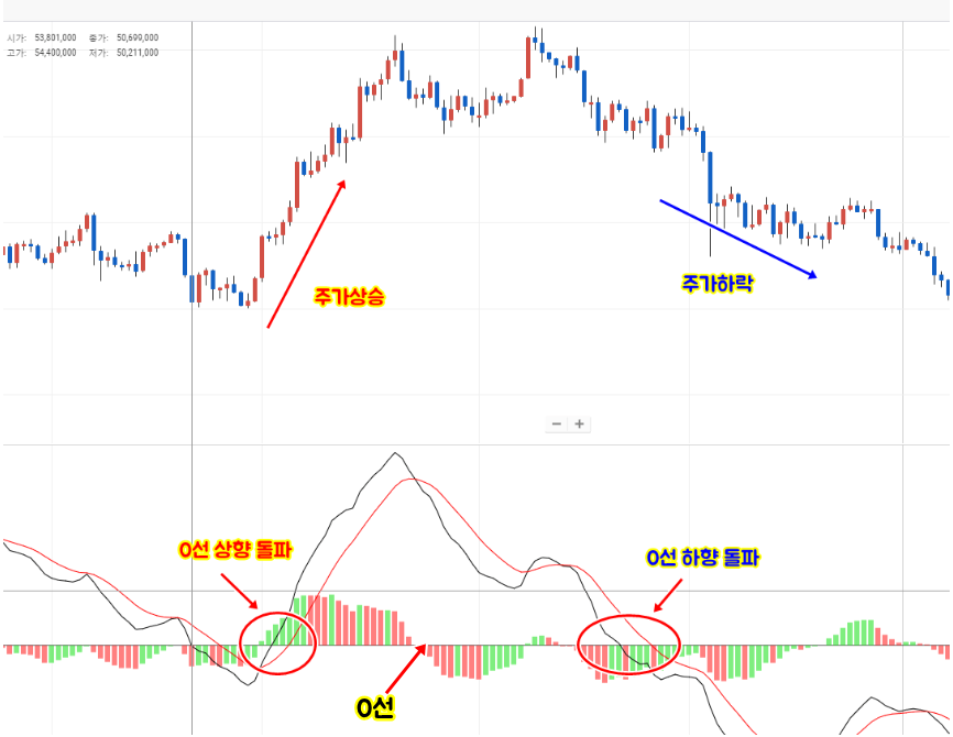 비트코인 Macd 골든크로스,데드크로스 : 실전매매법 매수,매도 타이밍을 잡자