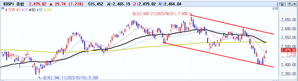 주식시황 :: 9월 CPI 3.6% 상승 전망 (2023/10/12) 2 ywAAAAAAQABAAACAUwAOw==